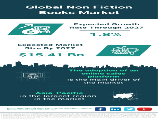  Non-Fiction Books Market Size, Share And Growth Analysis For 2024-2033 