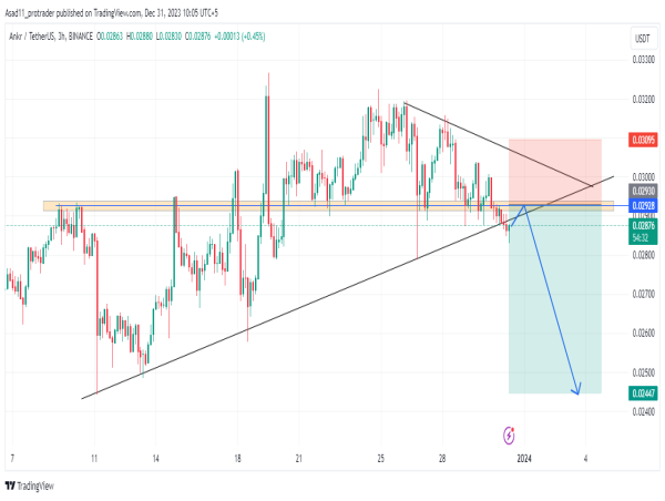 Technical analysis: ANKR/USDT likely to decline from $0.029 level”