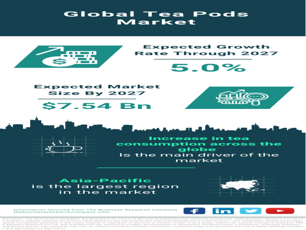 Tea Pods Market Size, Share, Revenue, Trends And Drivers For 2024-2033