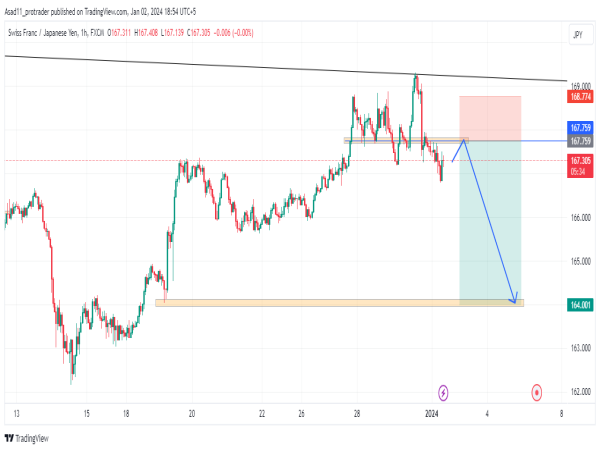  CHF/JPY potential sell opportunity as the market structure turns bearish 