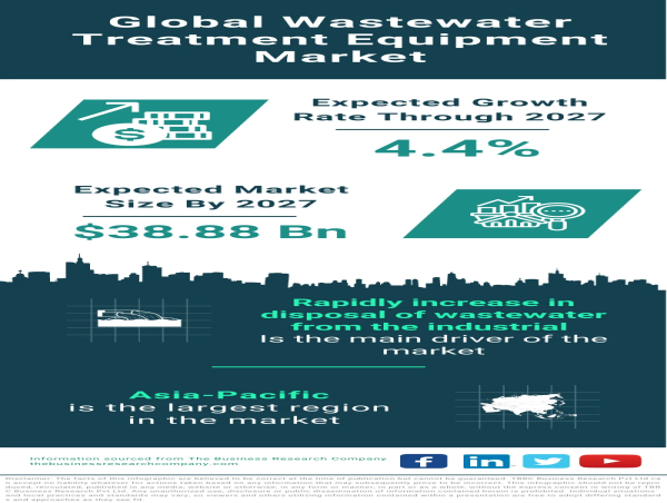  Global Wastewater Treatment Equipment Market Forecast 2024-2033 – Market Size, Drivers, Trends, And Competitors 