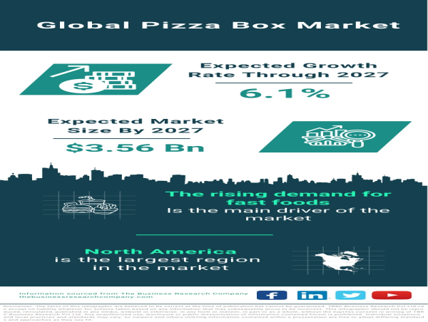 Savoring Success: The Evolution of the Global Pizza Box Market