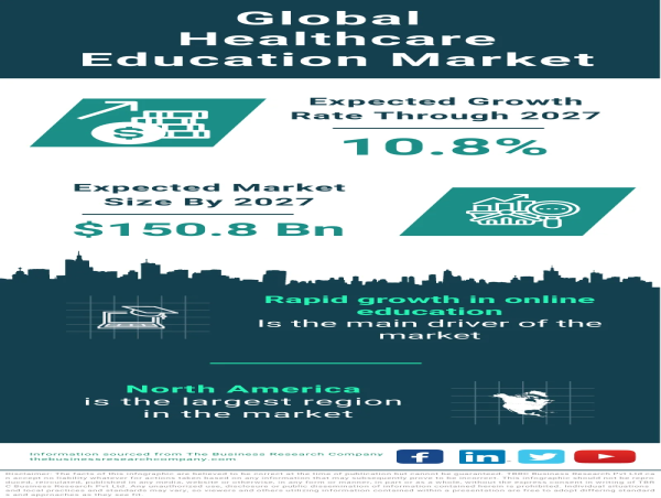 Charting the Trajectory: Unveiling Dynamics in the Healthcare Education Market