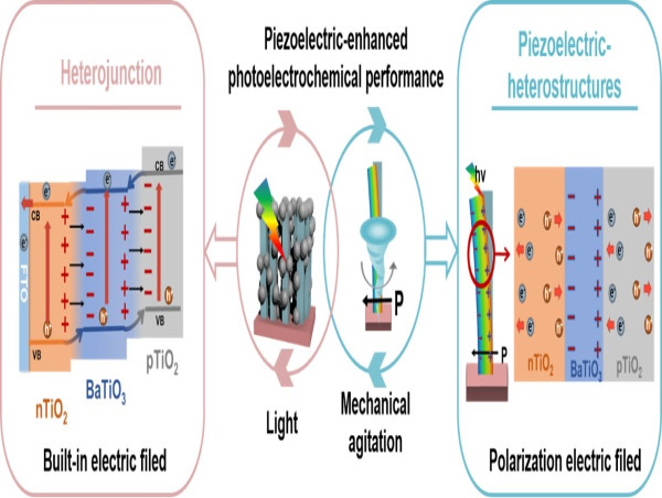 Piezoelectric-enhanced p-n junctions in photoelectrochemical systems