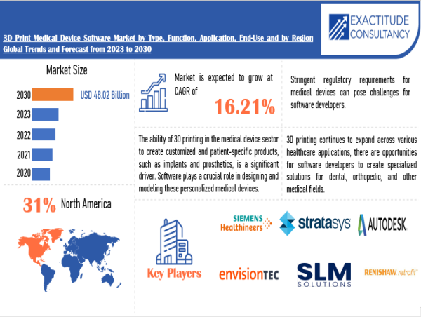 3D Print Medical Device Software Market to hit USD 48.02 Billion by 2030, grow at a CAGR of +16.21%
