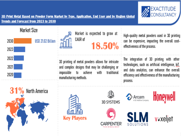 3D Print Metal Based On Powder Form Market to hit USD 21.02 Billion by 2030, grow at a CAGR of +18.5%