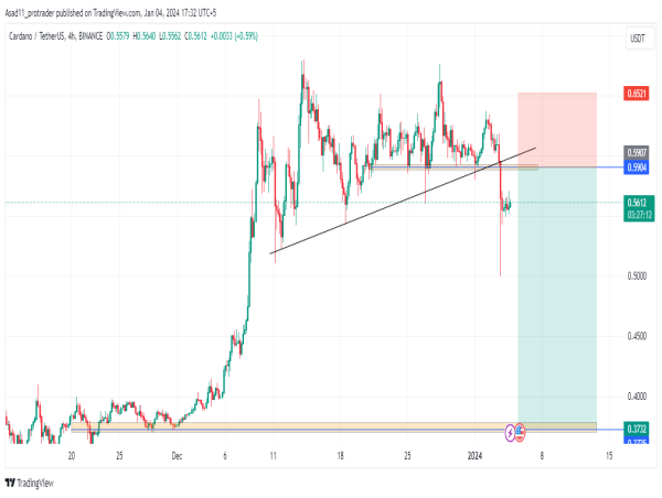  Cardano (ADA/USDT) analysis: a potential sell setup amidst major support breakdown 