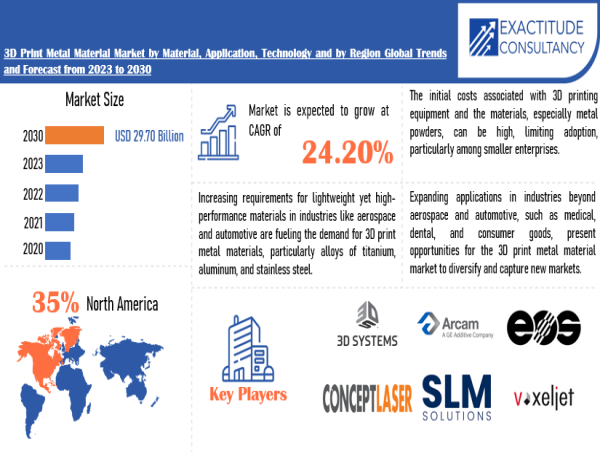  3D Print Metal Material Market to hit USD 29.70 Billion by 2030, grow at a CAGR of +24.2% | Exactitude Consultancy 