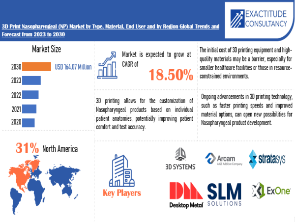 3D Print Nasopharyngeal (NP) Market to hit USD 164.07 Million by 2030, grow at a CAGR of +18.5% | Exactitude Consultancy