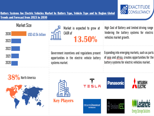 Battery Systems for Electric Vehicles Market is growing at a CAGR of 13.5 % from 2024 to 2030 by Exactitude Consultancy