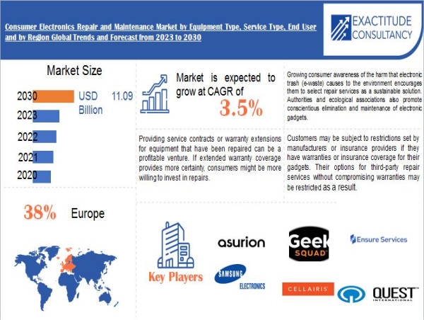 Consumer Electronics Repair and Maintenance Market is growing at a CAGR of 3.5 % from 2024 to 2030