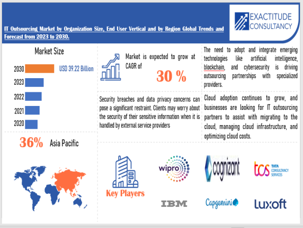 IT Outsourcing Market Size to Worth USD 880.53 Billion by 2030 | With a 6% CAGR