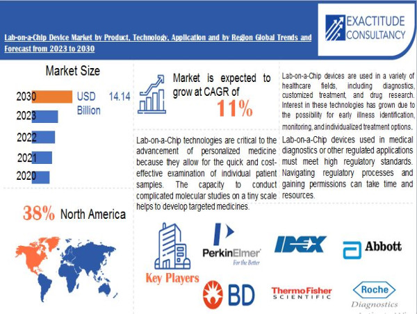  Lab-on-a-Chip Device Market is growing at a CAGR of 11% from 2024 to 2030 by Exactitude Consultancy 