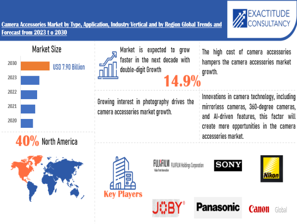  Camera Accessories Market is growing at a CAGR of 14.9 % from 2024 to 2030 by Exactitude Consultancy 