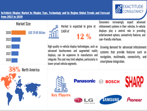 The Global In-Vehicle Display market size is projected to expand to USD 29.85 Billion by 2030, exhibiting a CAGR of 12%