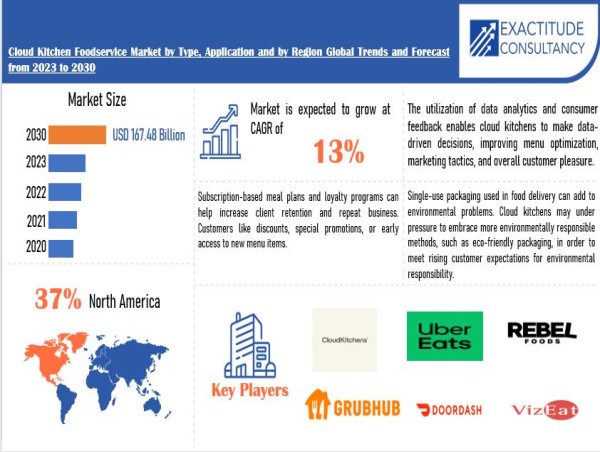 Cloud Kitchen Foodservice Market Size to Worth USD 167.48 billion by 2030 | With a 13% CAGR