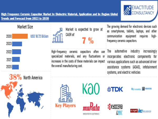  High Frequency Ceramic Capacitor Market is growing at a CAGR of 7% from 2023 to 2030 by Exactitude Consultancy 