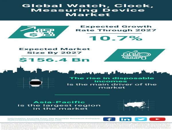 Watch, Clock, Measuring Device Market Size, Share, Revenue, Trends And Drivers For 2024-2033