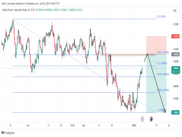  GBP/AUD technical analysis: anticipating a short opportunity at 1.90582 resistance 