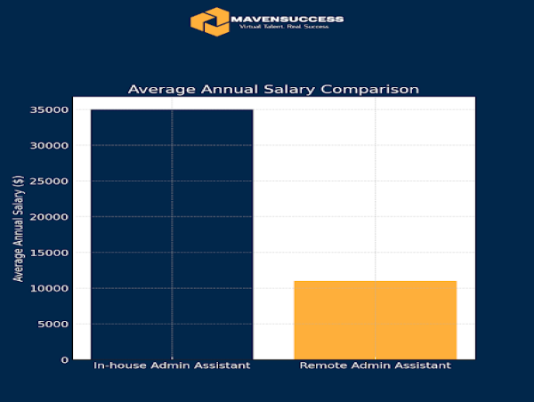 Maven Success Redefines Remote Staffing, Elevates Businesses with Virtual Assistant Solutions