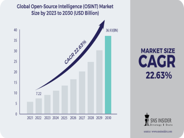Open-Source Intelligence (OSINT) Market to Cross USD 36.93 Bn by 2030 Due to Rising Cyber Threats and Security Concerns
