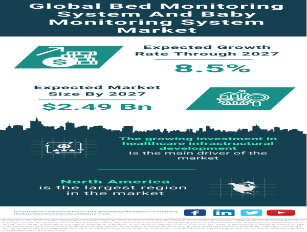 Bed Monitoring System & Baby Monitoring System Market Size, Share And Growth Analysis For 2024-2033