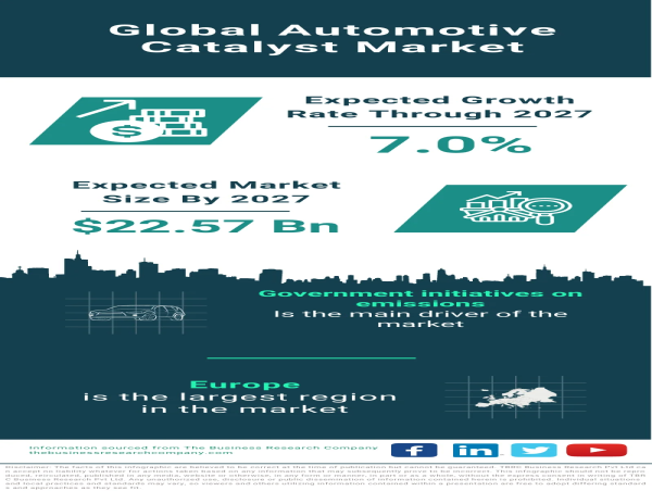 Global Automotive Catalyst Market Forecast 2024-2033 – Market Size, Drivers, Trends, And Competitors