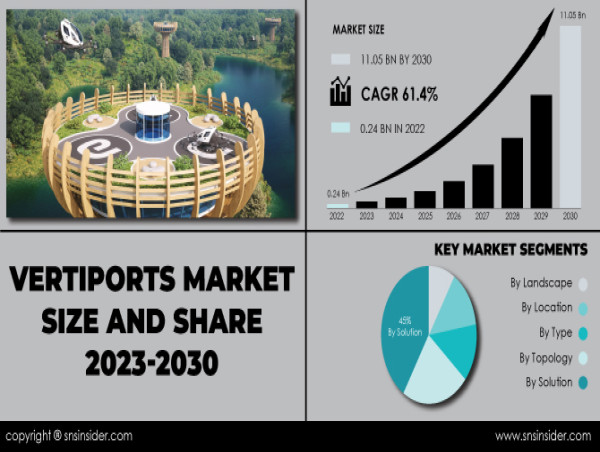 Vertiports Market Set to Soar Beyond USD 11.05 Billion by 2030 & Unlocking the Vertical Horizon of Urban Mobility