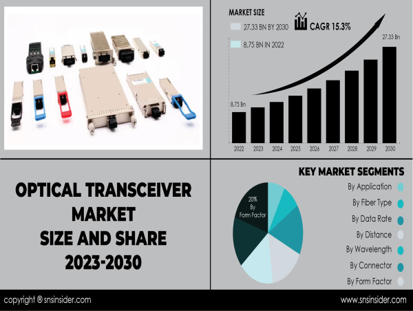 Optical Transceiver Market Cross USD 27.33 Billion by 2030 owing to High-Speed Data Transmission Demand and 5G Adoption