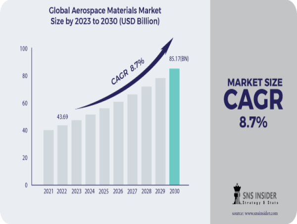 Aerospace Materials Market Set to Soar Beyond USD 85.17 Billion by 2030, Fueled by Technological Advancements
