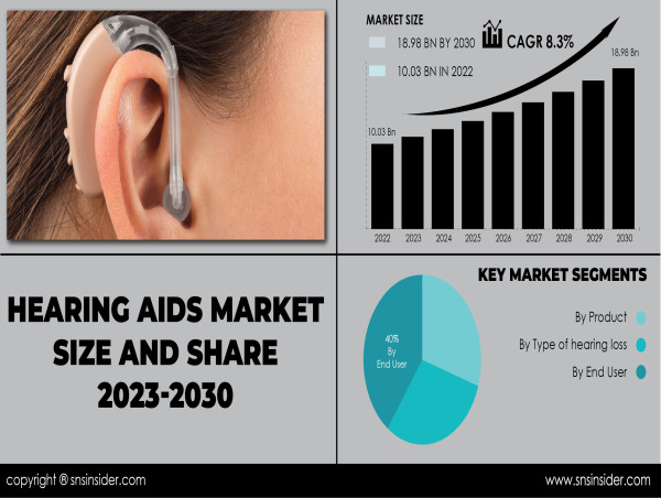 Hearing Aids Market to Hit USD 18.98 Bn by 2030 owing to Aging Population Worldwide & Healthcare Reimbursement Policies