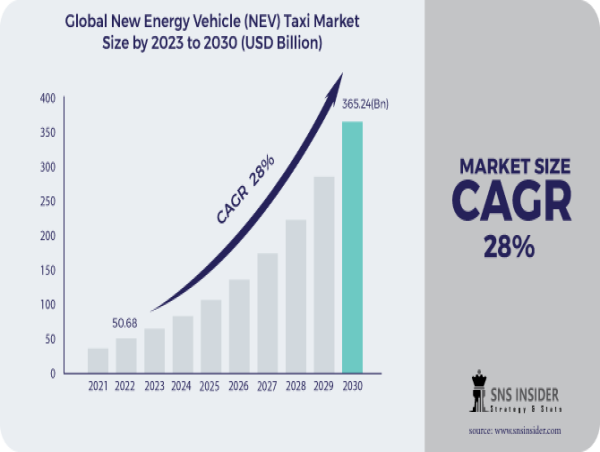 New Energy Vehicle (NEV) Taxi Market to Hit USD 365.24 Billion with 28% CAGR by 2030 | Research by SNS Insider