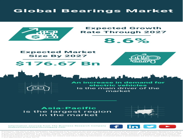  Global Bearings Market Forecast 2024-2033 – Market Size, Drivers, Trends, And Competitors 