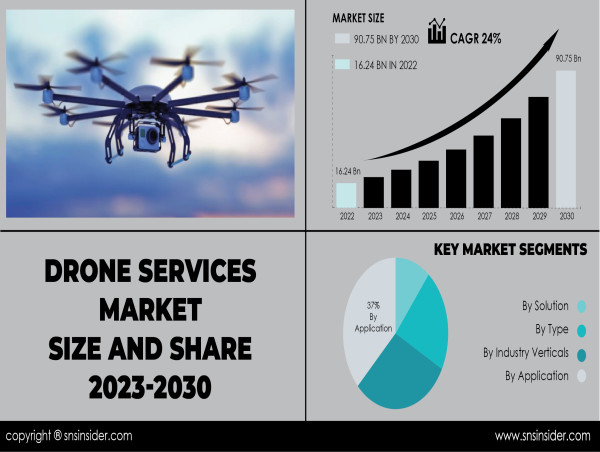 Drone Services Market to Surpass USD 90.75 Bn by 2030, Fueled by Expanding Applications and Technological Advancements.