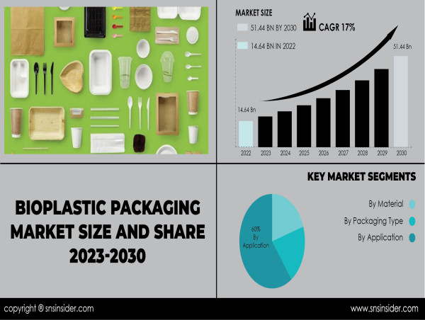 Bioplastic Packaging Market Projected to Exceed $51.44B by 2030 Due to Technological Advances