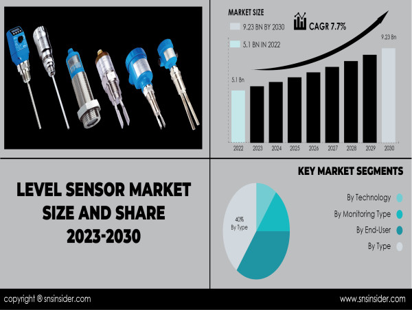 Level Sensor Market Surpass USD 9.23 Billion by 2030 on Account of Rapid Industrial Automation and Regulatory Standard