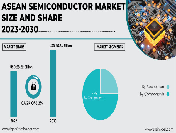 ASEAN Semiconductor Market to Hit USD 45.66 Billion by 2030 owing to Robust Demand for Consumer Electronic Manufacturing