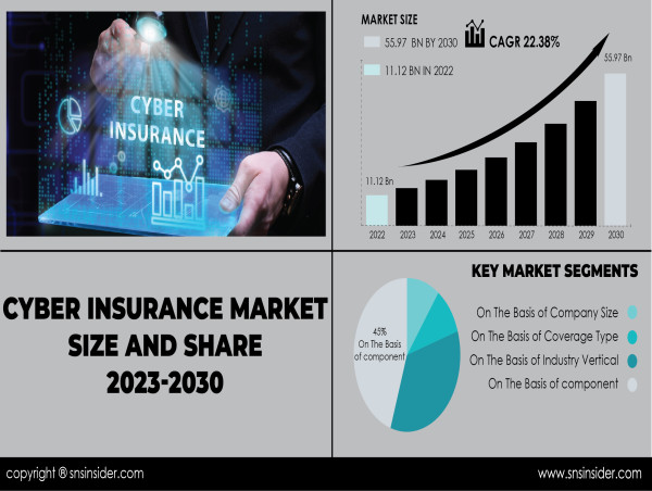 Cyber Insurance Market to Hit USD 55.97 Bn by 2030 | Evolving Cyber Threats and Data Protection Regulations Drive Growth