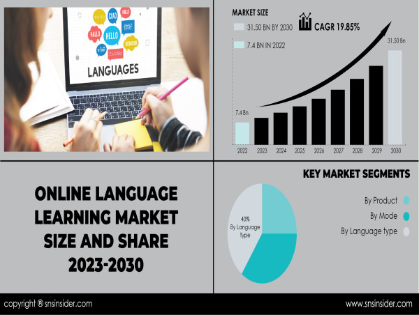 Online Language Learning Market to Hit USD 31.50 Bn by 2030 Driven by Relentless Pace of Globalization & Advancing Tech