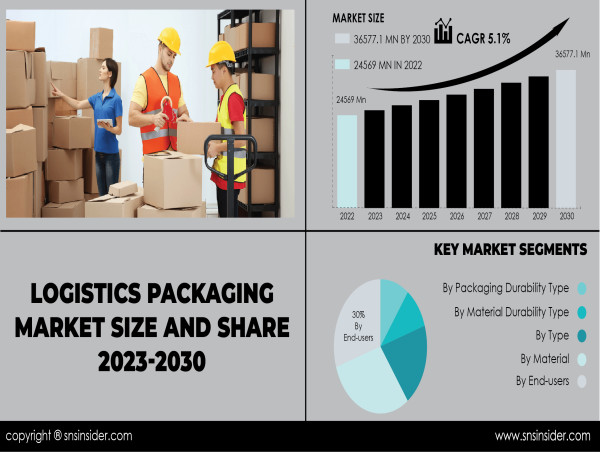 Logistics Packaging Market to Exceed $36.58B by 2030 Amid E-Commerce Boom