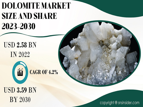 Dolomite Market Set to Surpass USD 3.59 Billion by 2030, Driven by Booming Steel Industry