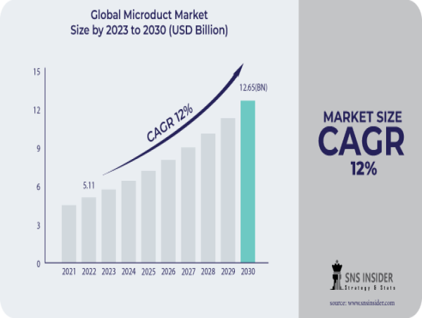 Microduct Market to Surpass USD 12.65 Billion by 2030 owing to High-Speed Connectivity Demand and FTTX Network Expansion