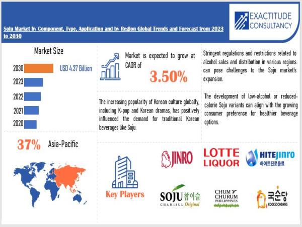 Soju Market Size to Worth USD 4.37 Billion by 2030 | With a 3.5% CAGR- by Exactitude Consultancy