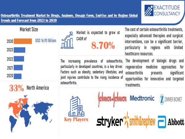 Osteoarthritis Treatment Market is growing at a CAGR of 8.6 % from 2024 to 2030 by Exactitude Consultancy
