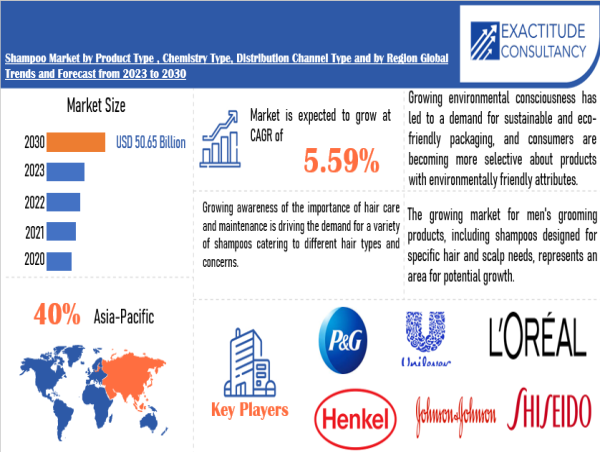 Shampoo Market is growing at a CAGR of 5.59 % from 2024 to 2030 by Exactitude Consultancy