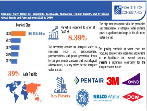 Ultrapure Water Market Size to Worth USD 16.85 Billion by 2030 | With a 8.39% CAGR -by Exactitude Consultancy