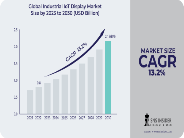  Industrial IoT Display Market to Hit USD 2.15 Billion by 2030 owing to Rising Demand for Real-Time Data Visualization 