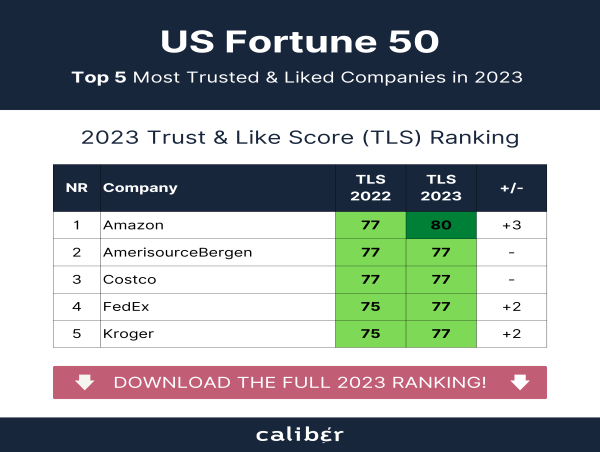 Amazon has the best corporate reputation in the U.S., new Caliber poll finds