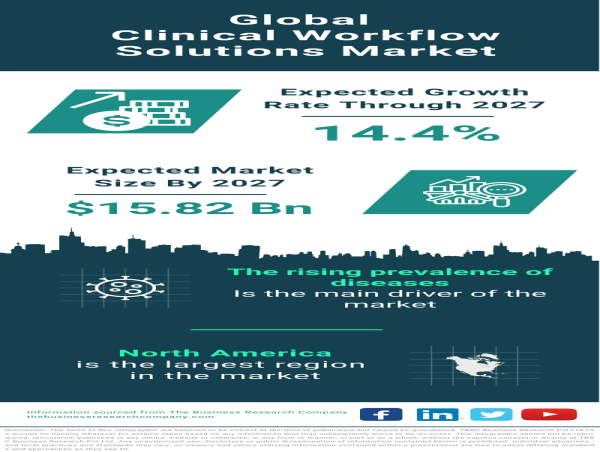 Clinical Workflow Solutions Market Size, Share, Revenue, Trends And Drivers For 2024-2033