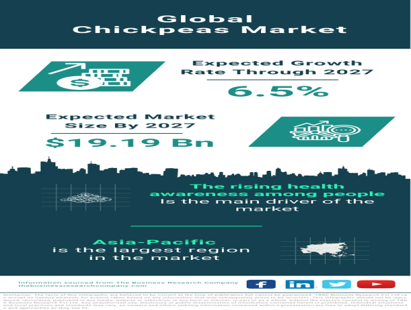  Chickpeas Market Size, Share And Growth Analysis For 2024-2033 